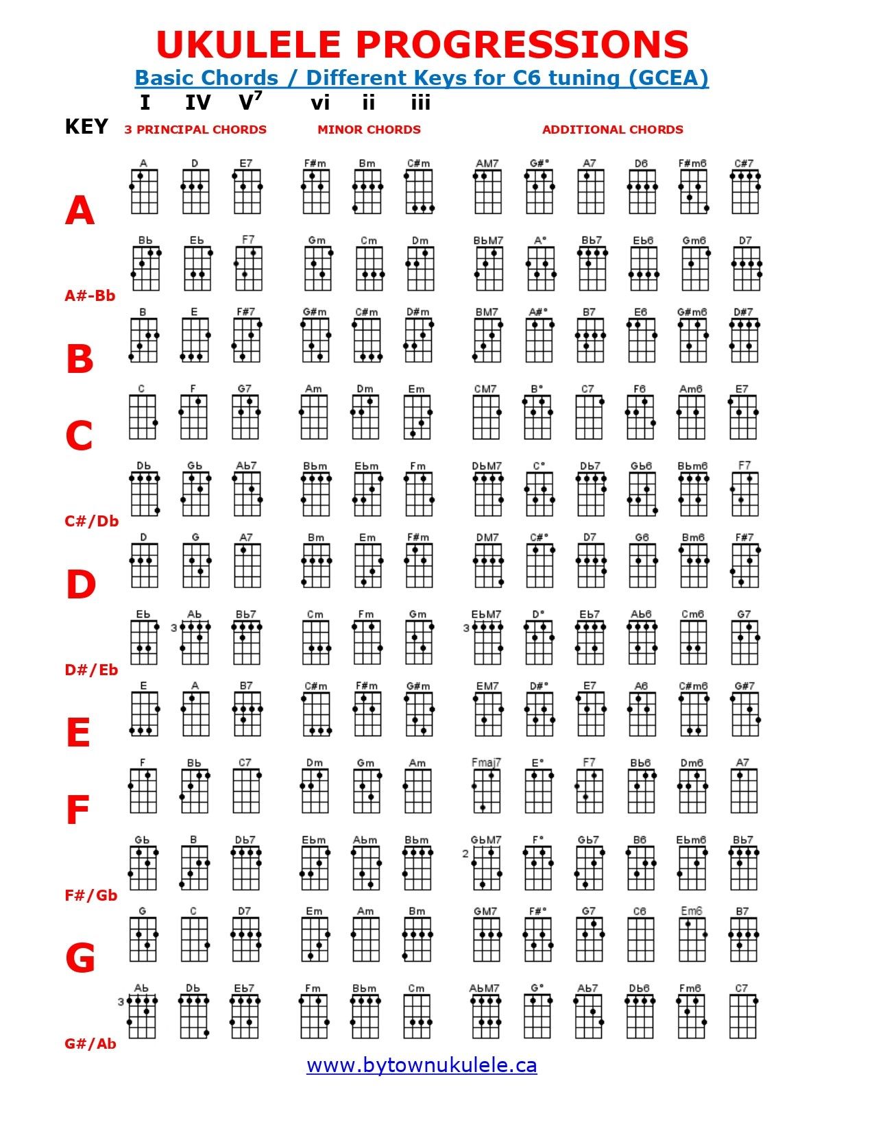 For Fl Studio Users Triadic Pivot Chord Modulation Cheat Sheet How Do